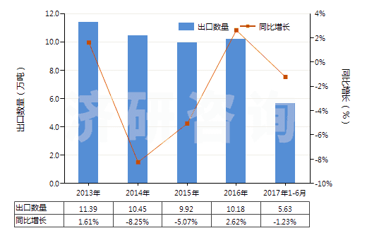 2013-2017年6月中國分散染料及以其為基本成分的制品,不論是否有化學(xué)定義(HS32041100)出口量及增速統(tǒng)計